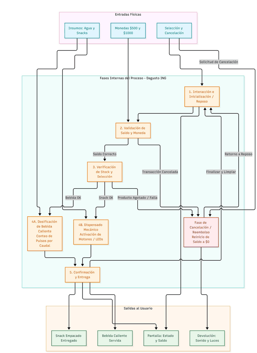 Diagrama de bloques del proceso funcional de la máquina