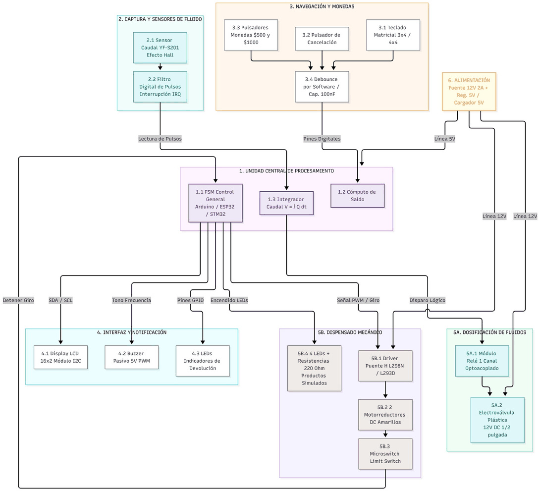 Diagrama de flujo de la arquitectura de control